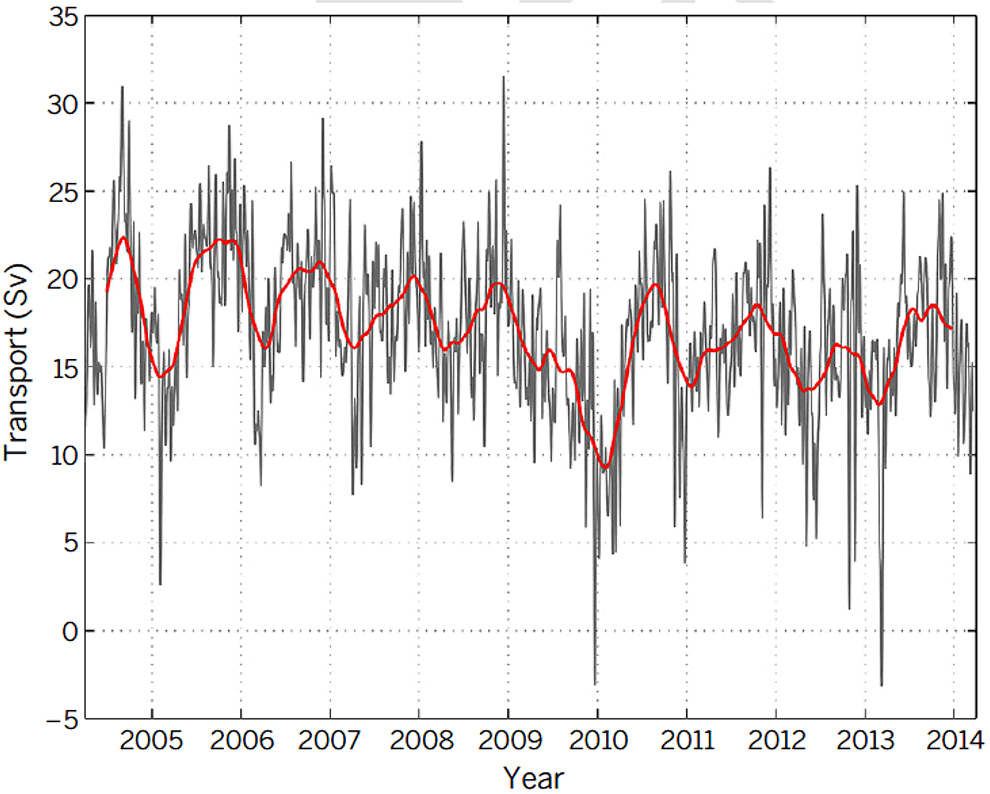 plot of amoc data