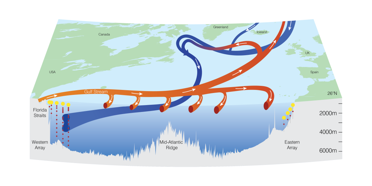 Rapid array in the Atlantic